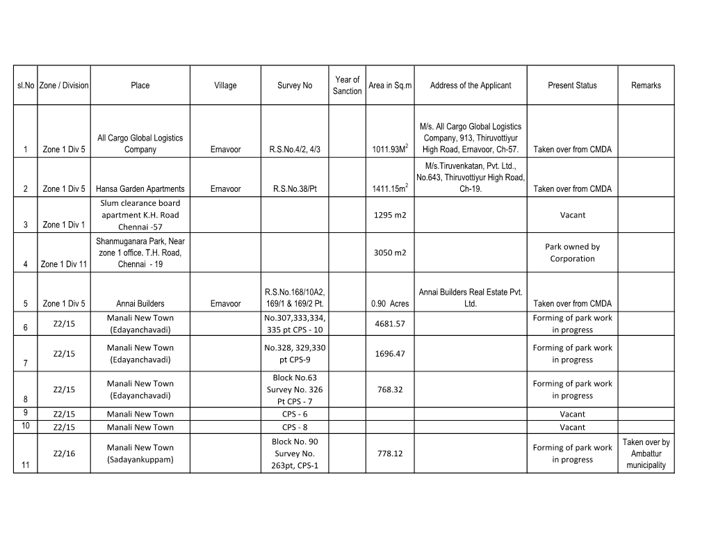 Sl.No Zone / Division Place Village Survey No Year of Sanction Area in Sq.M Address of the Applicant Present Status Remarks 1 Zo