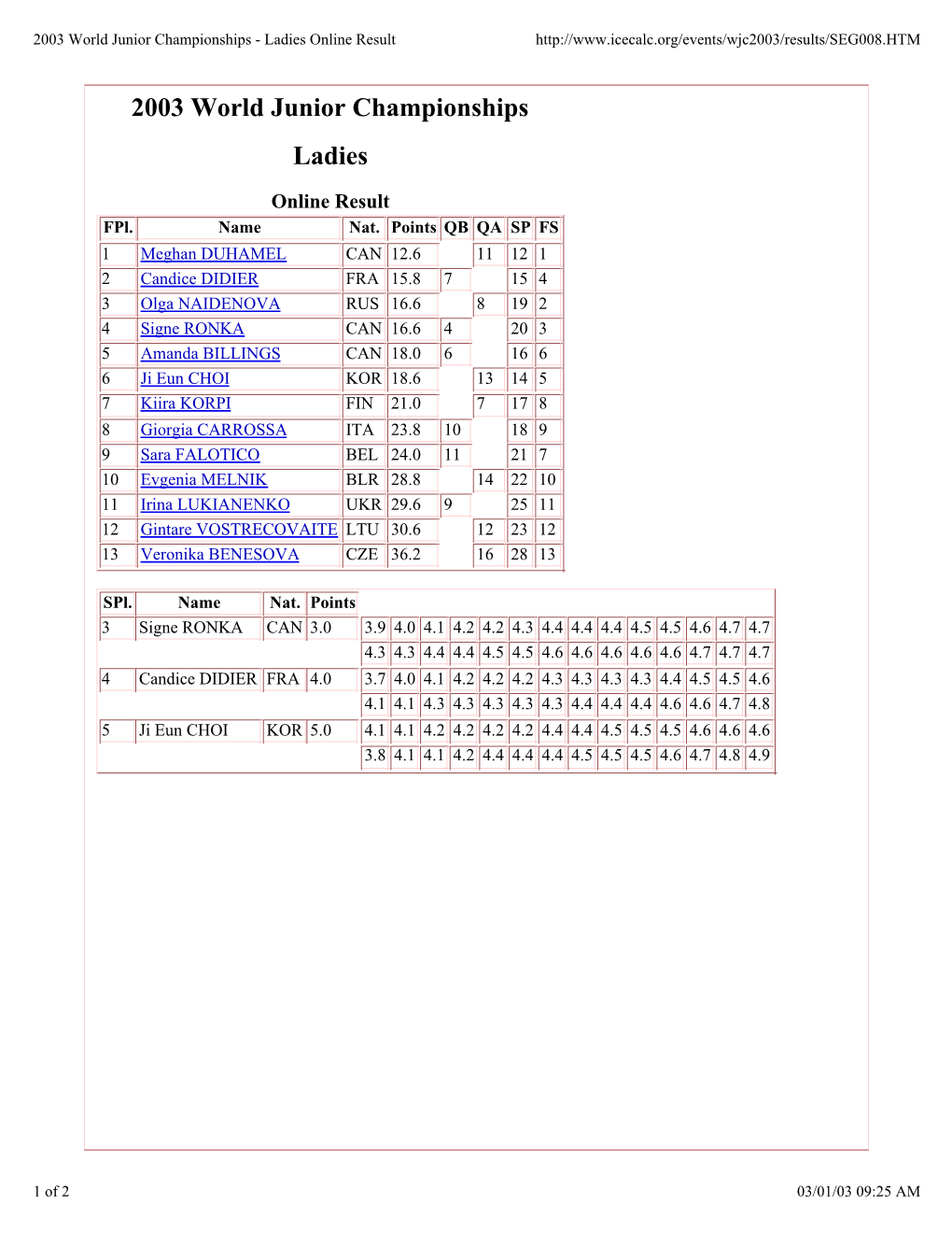 2003 World Junior Championships Ladies