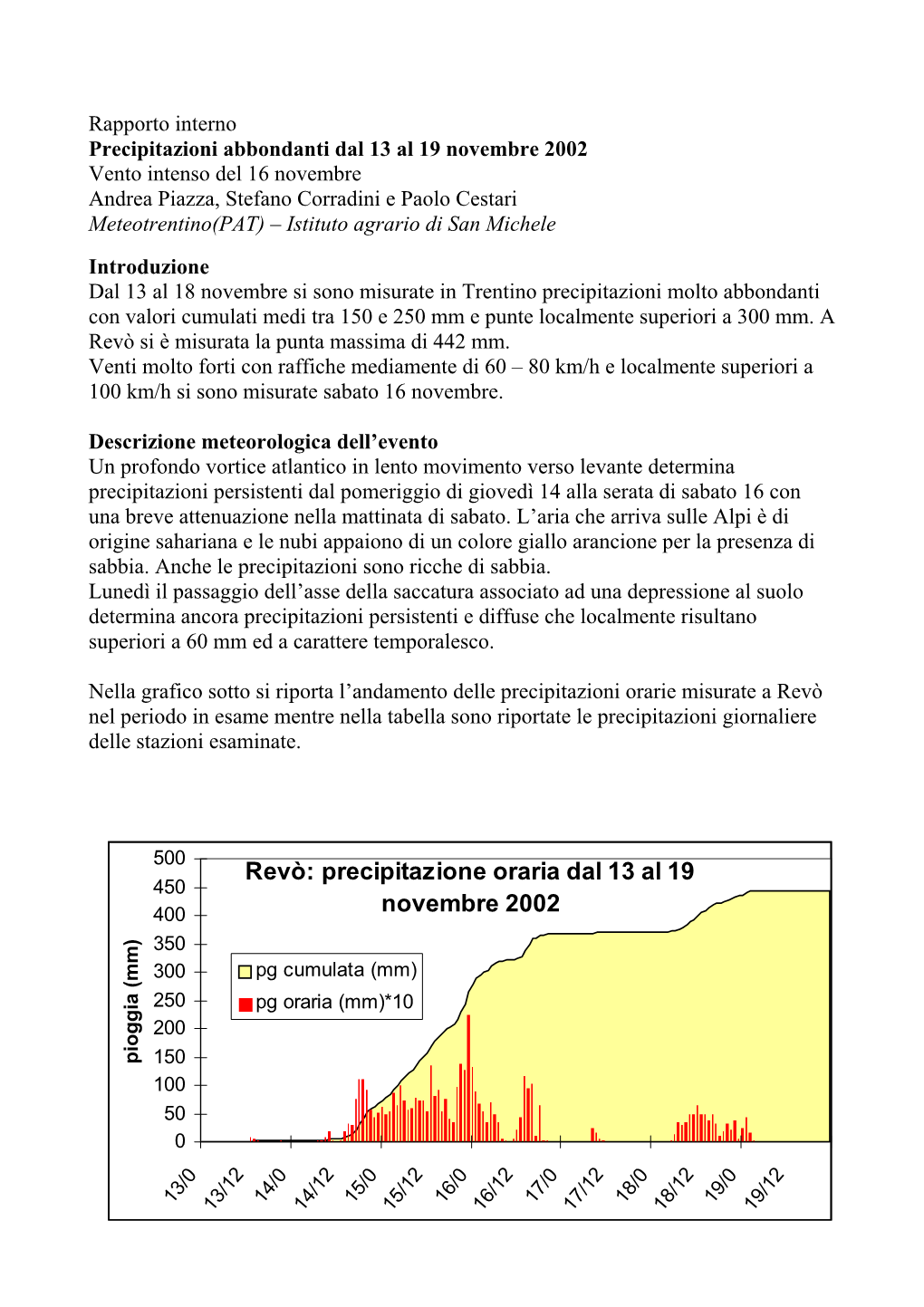 Revò: Precipitazione Oraria Dal 13 Al 19 Novembre 2002