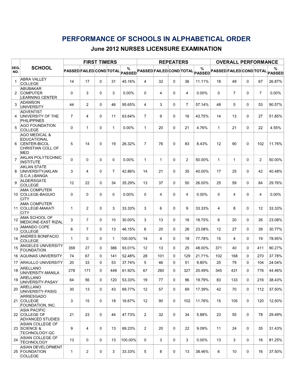 Performance of Schools in Alphabetical Order