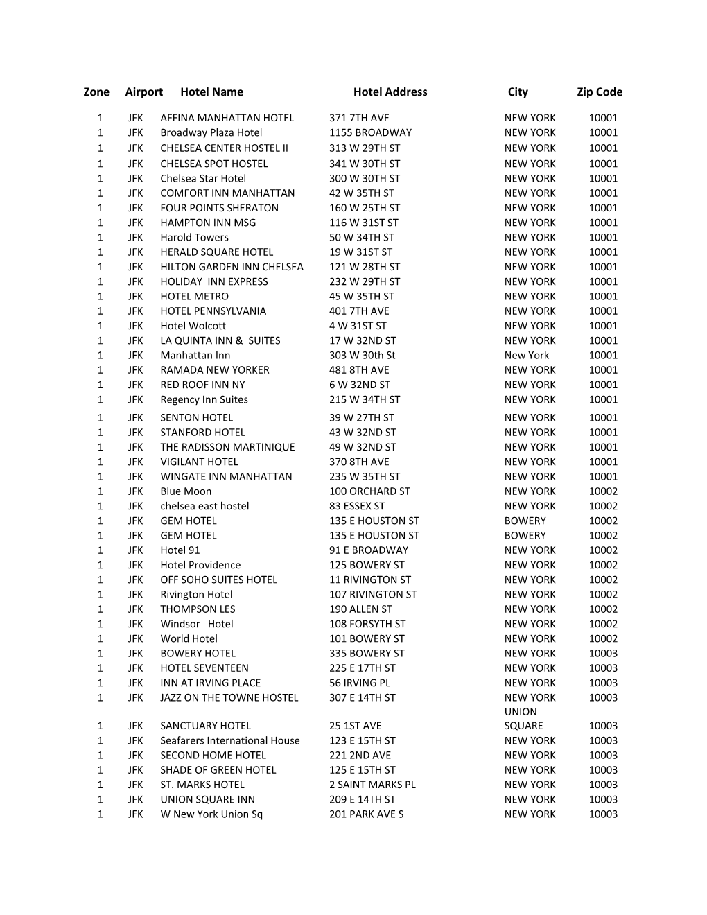 Zone Airport Hotel Name Hotel Address City Zip Code
