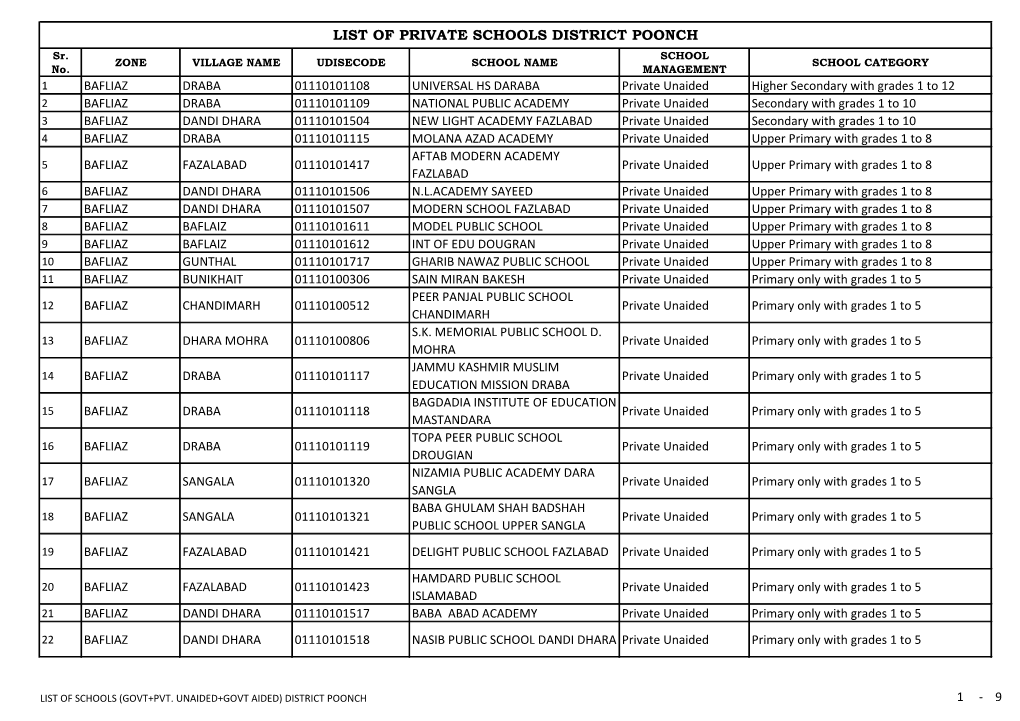 LIST of PRIVATE SCHOOLS DISTRICT POONCH Sr