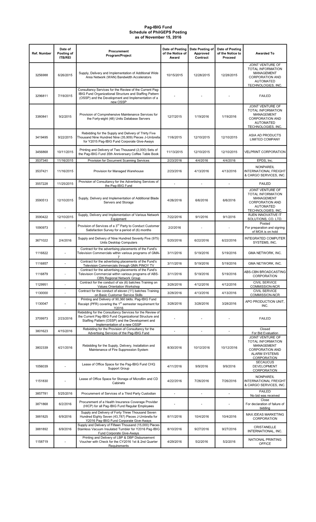 Pag-IBIG Fund Schedule of Philgeps Posting As of November 15, 2016