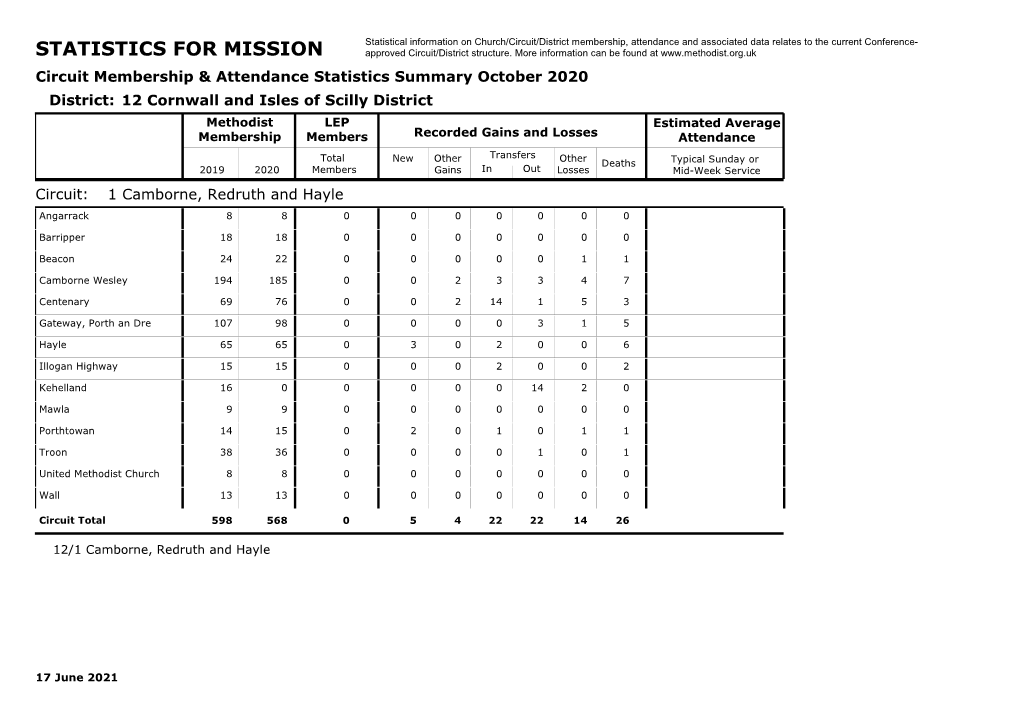 STATISTICS for MISSION Approved Circuit/District Structure