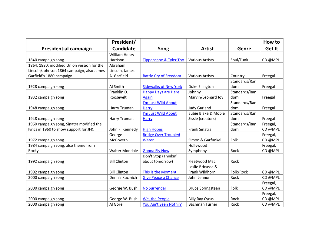 Presidential Campaign President/ Candidate Song Artist Genre How