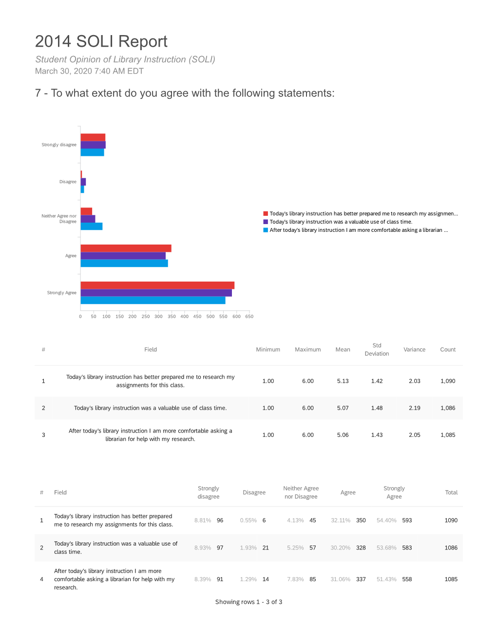 Student Opinion of Library Instruction (SOLI) March 30, 2020 7:40 AM EDT