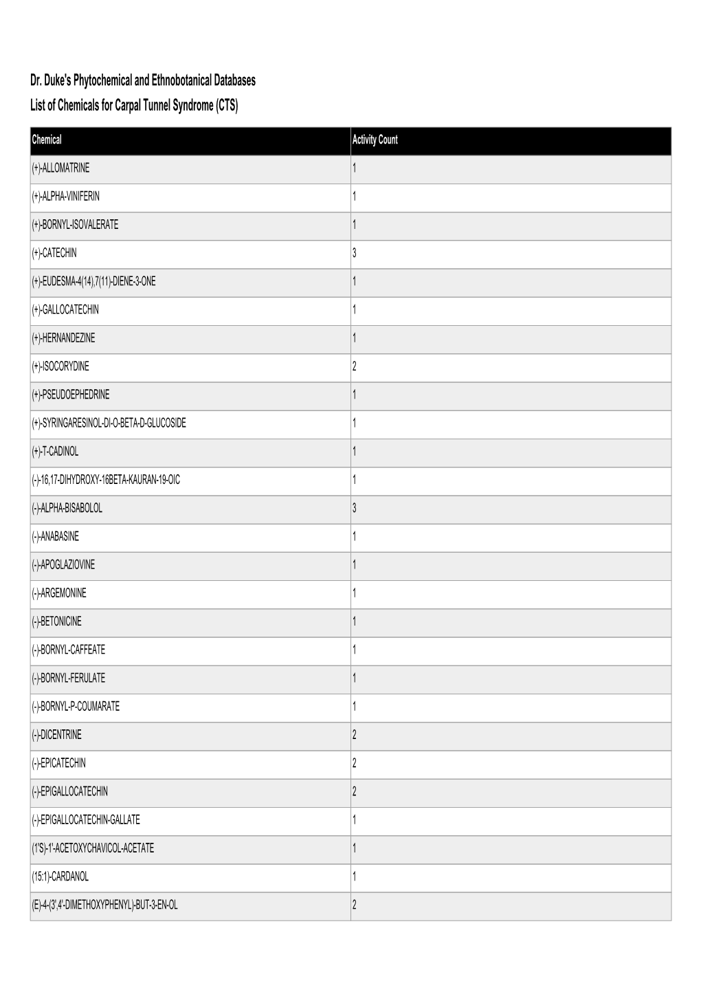 Dr. Duke's Phytochemical and Ethnobotanical Databases List of Chemicals for Carpal Tunnel Syndrome (CTS)