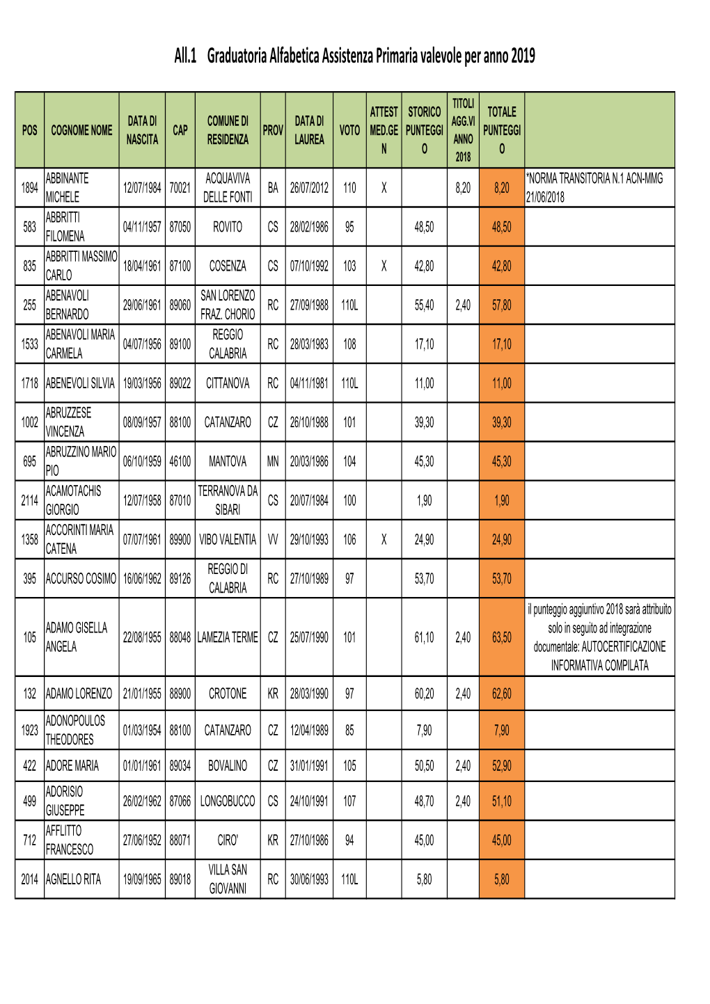 All.1 Graduatoria Alfabetica Assistenza Primaria Valevole Per Anno 2019