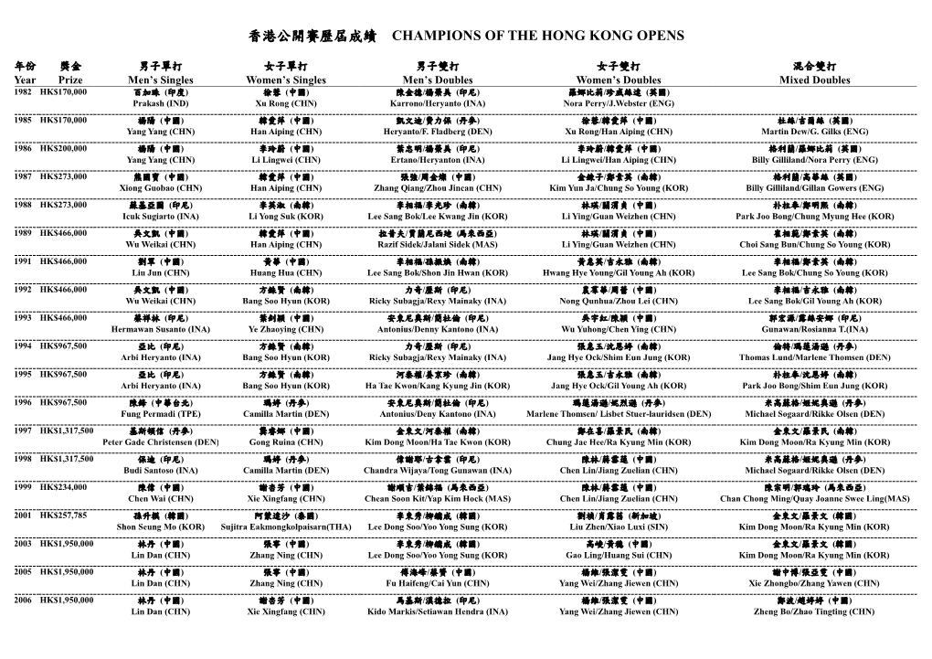 香港公開賽歷屆成績champions of the Hong Kong Opens