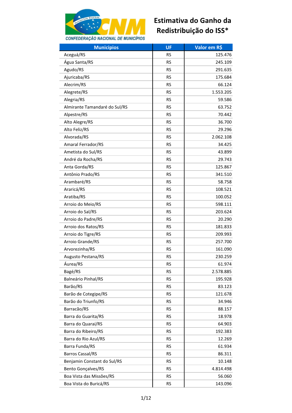 Estimativa Do Ganho Da Redistribuição Do ISS*