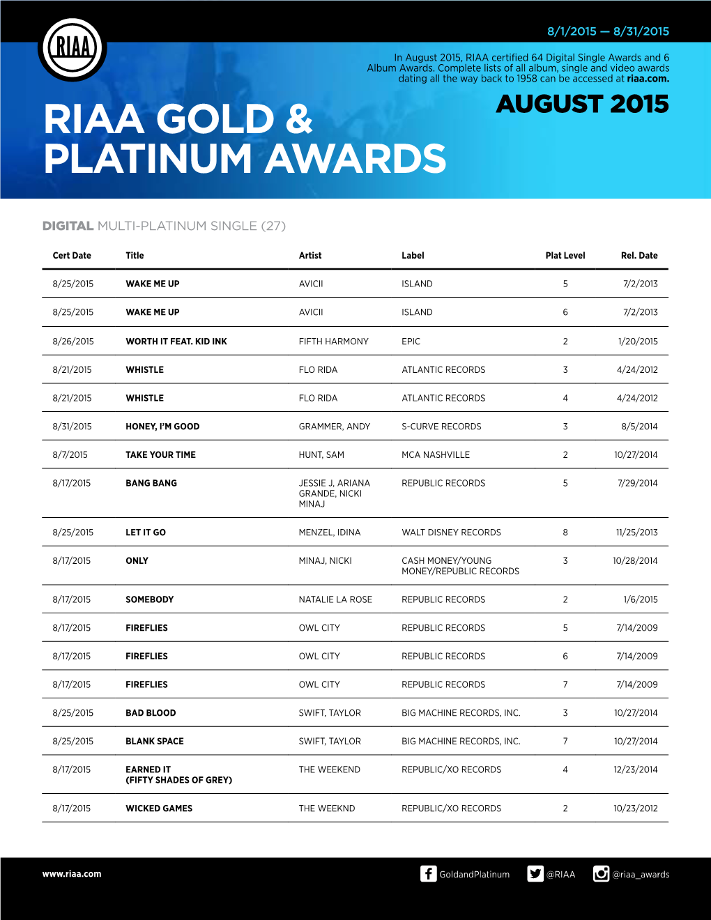 Riaa Gold & Platinum Awards