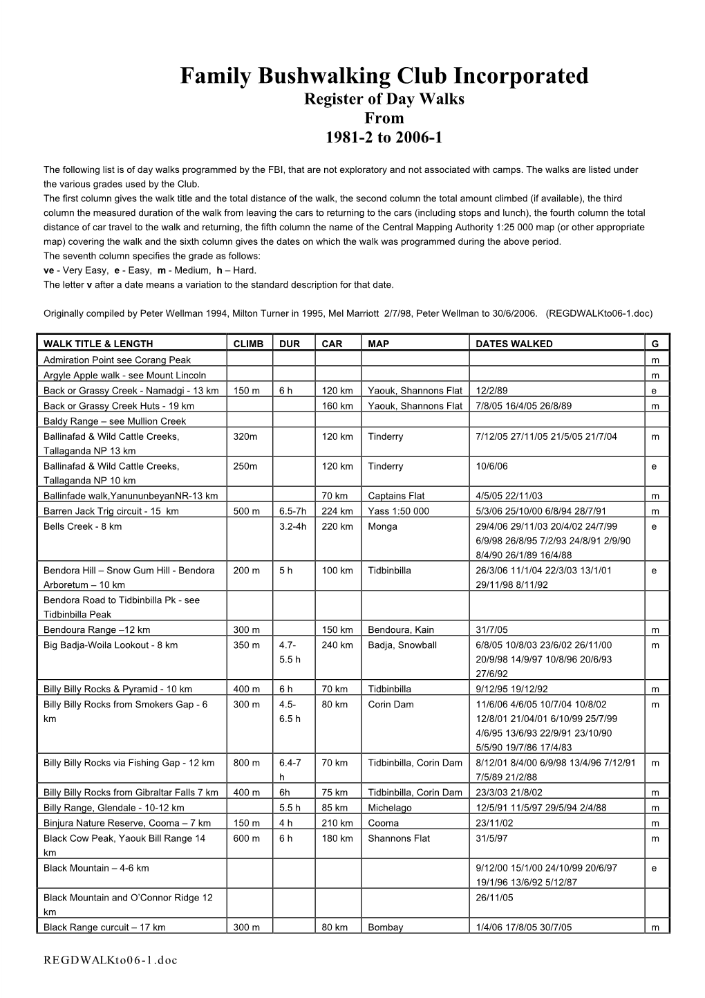 Register of Day Walks from 1981-2 to 2006-1