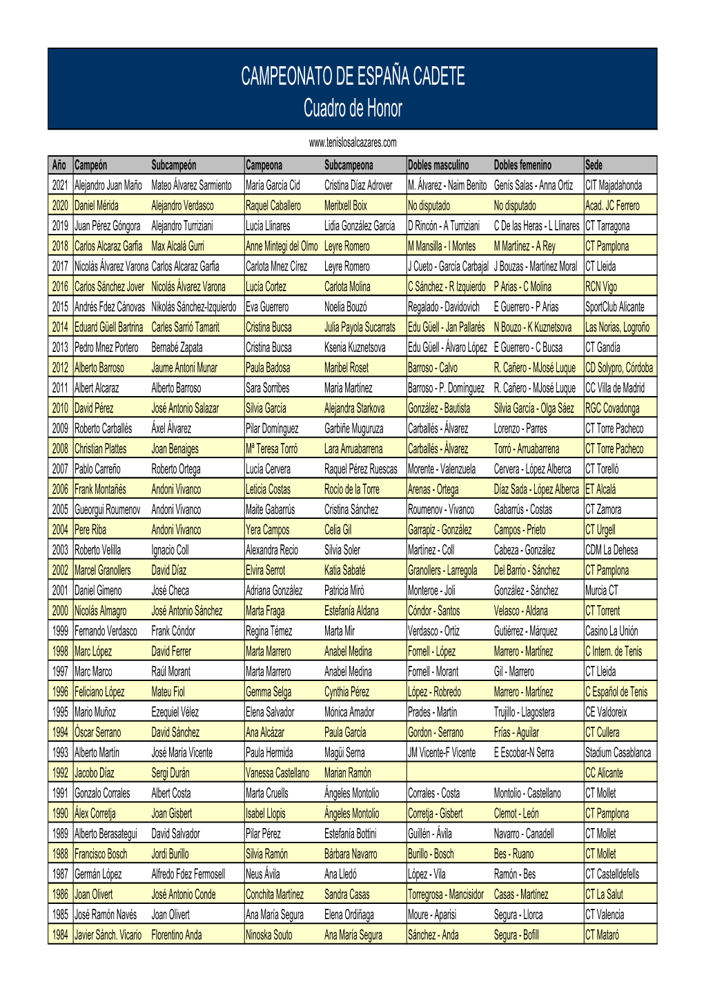 CAMPEONATO DE ESPAÑA CADETE Cuadro De Honor