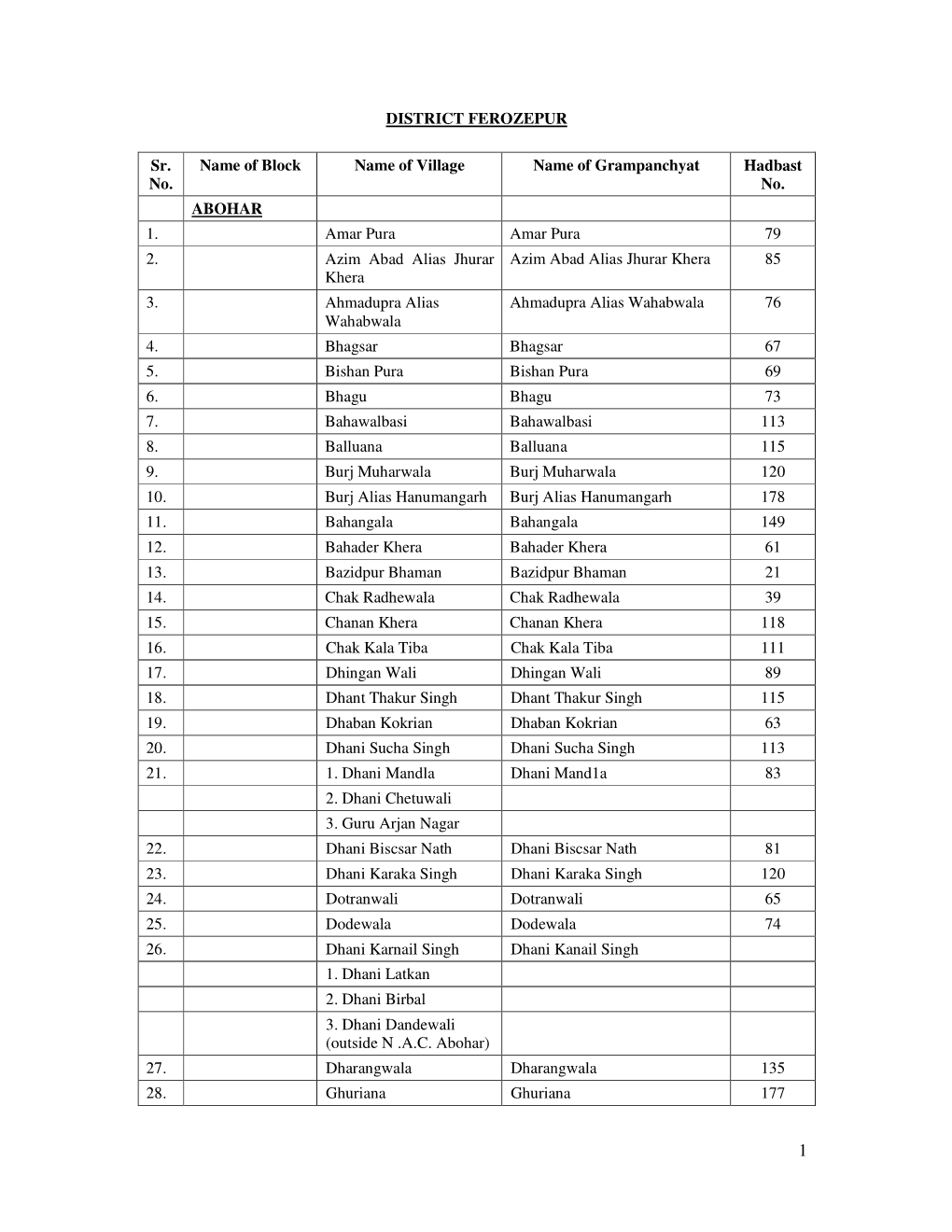 DISTRICT FEROZEPUR Sr. No. Name of Block Name of Village Name Of