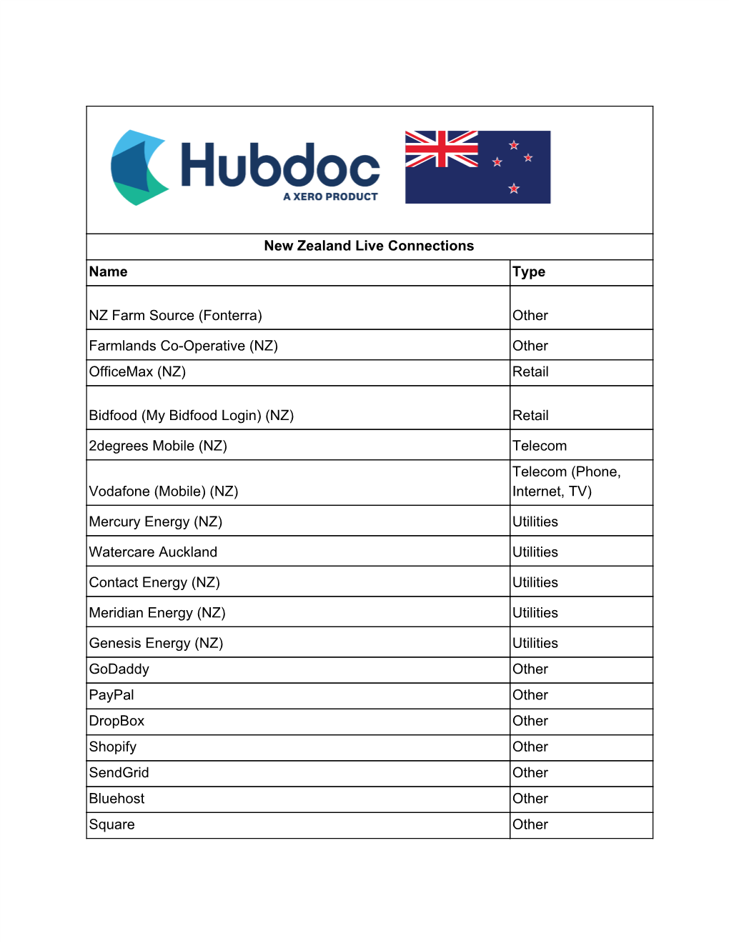 New Zealand Live Connections Name Type NZ Farm Source (Fonterra