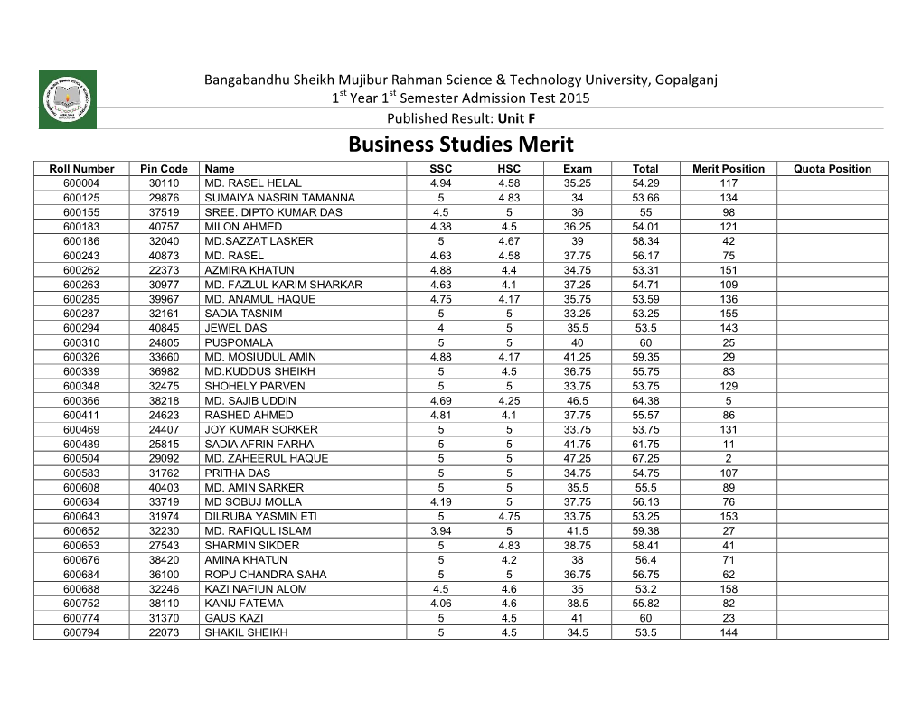 Business Studies Merit Roll Number Pin Code Name SSC HSC Exam Total Merit Position Quota Position 600004 30110 MD