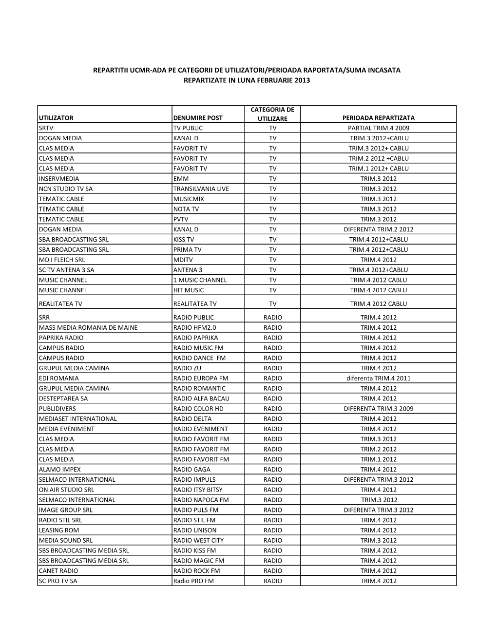Repartitii Ucmr-Ada Pe Categorii De Utilizatori/Perioada Raportata/Suma Incasata Repartizate in Luna Februarie 2013