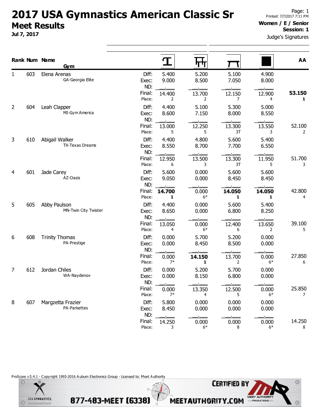 2017 USA Gymnastics American Classic Sr Printed: 7/7/2017 7:11 PM Women / E / Senior Meet Results Session: 1 Jul 7, 2017 Judge's Signatures