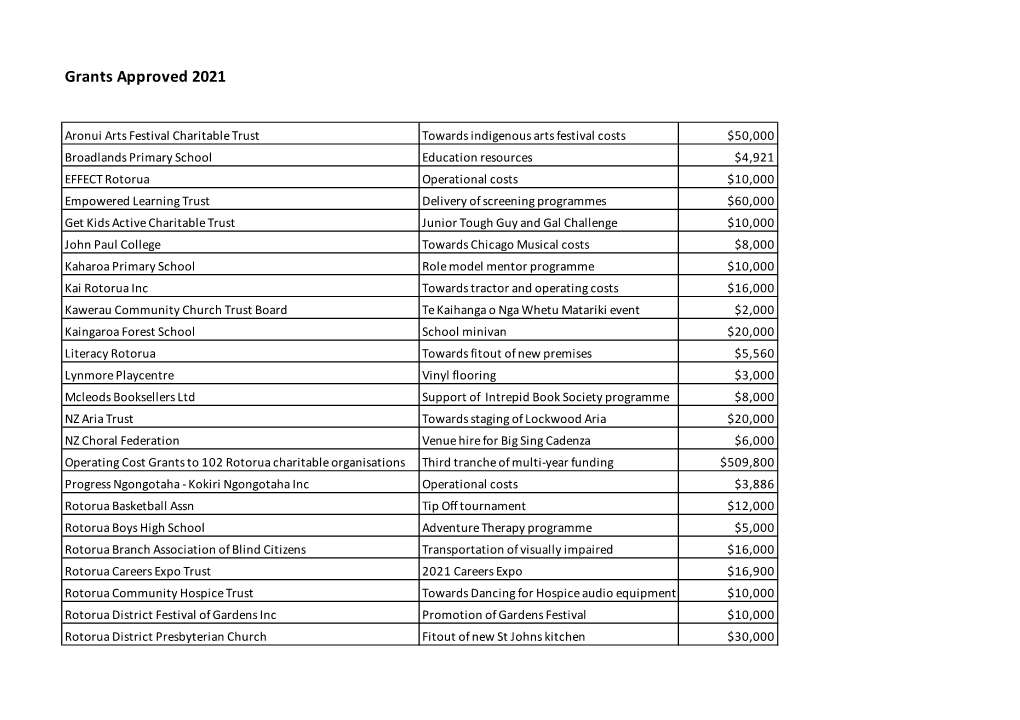 Grants Approved 2021