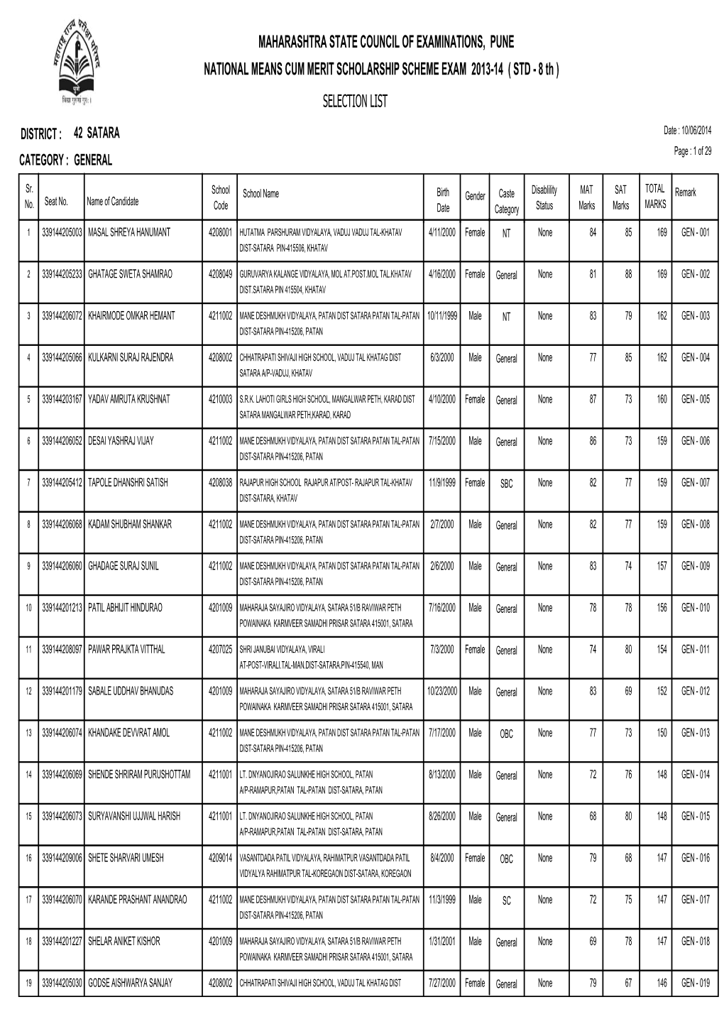 MAHARASHTRA STATE COUNCIL of EXAMINATIONS, PUNE NATIONAL MEANS CUM MERIT SCHOLARSHIP SCHEME EXAM 2013-14 ( STD - 8 Th ) SELECTION LIST