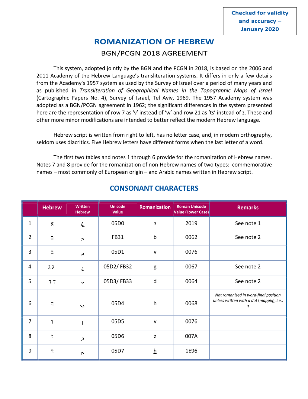 Romanization of Hebrew Bgn/Pcgn 2018 Agreement