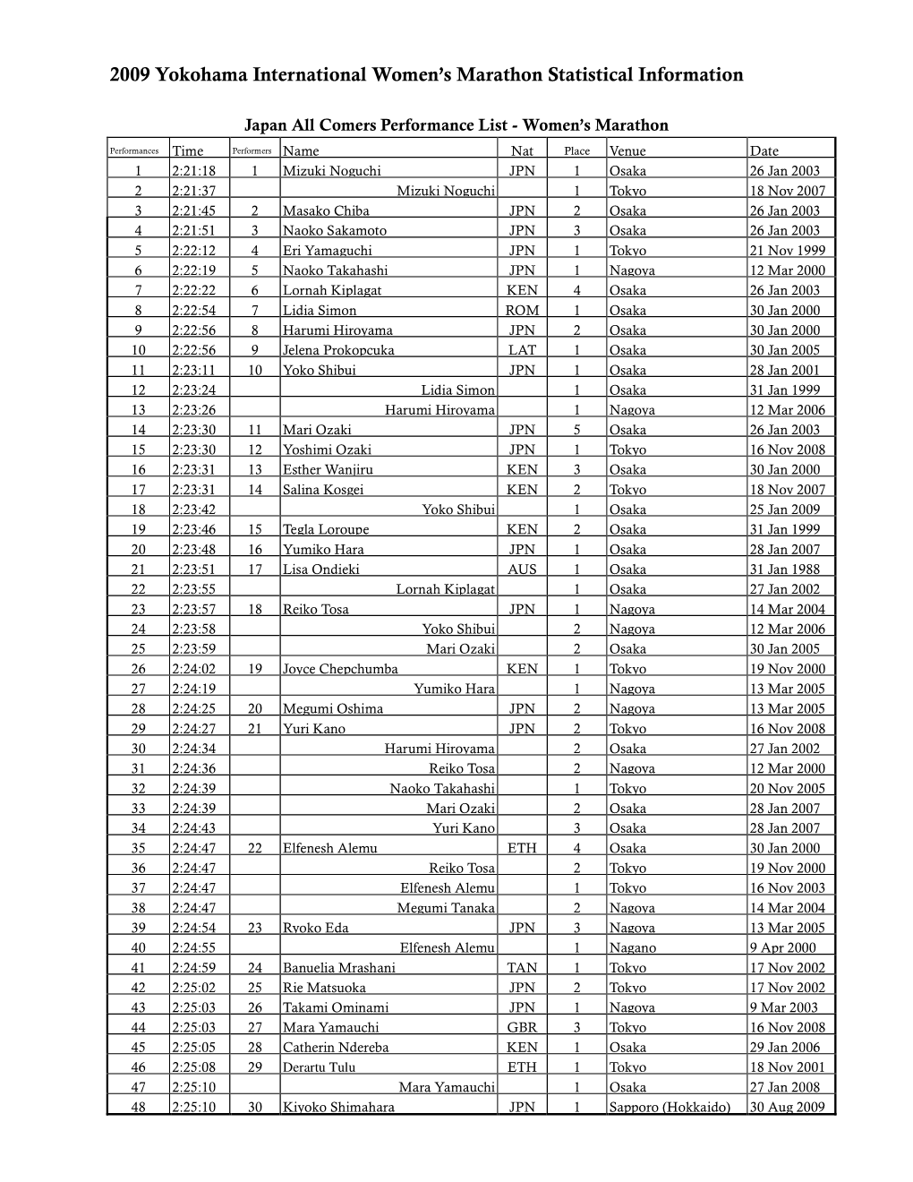 2009 Yokohama International Women's Marathon Statistical