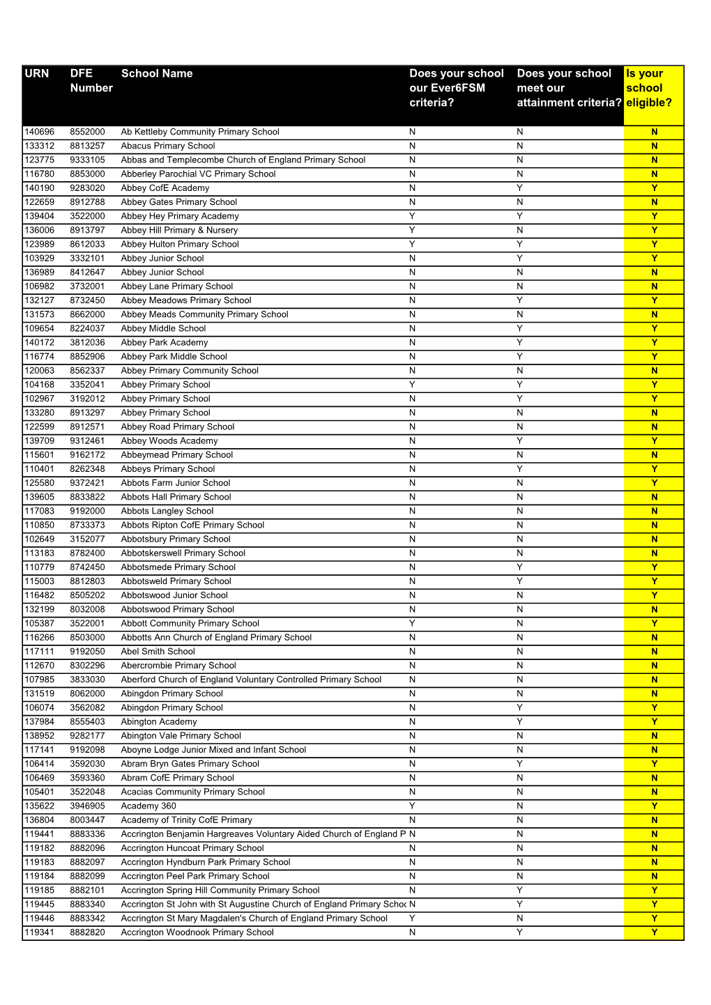 URN DFE Number School Name Does Your School Our Ever6fsm Criteria?