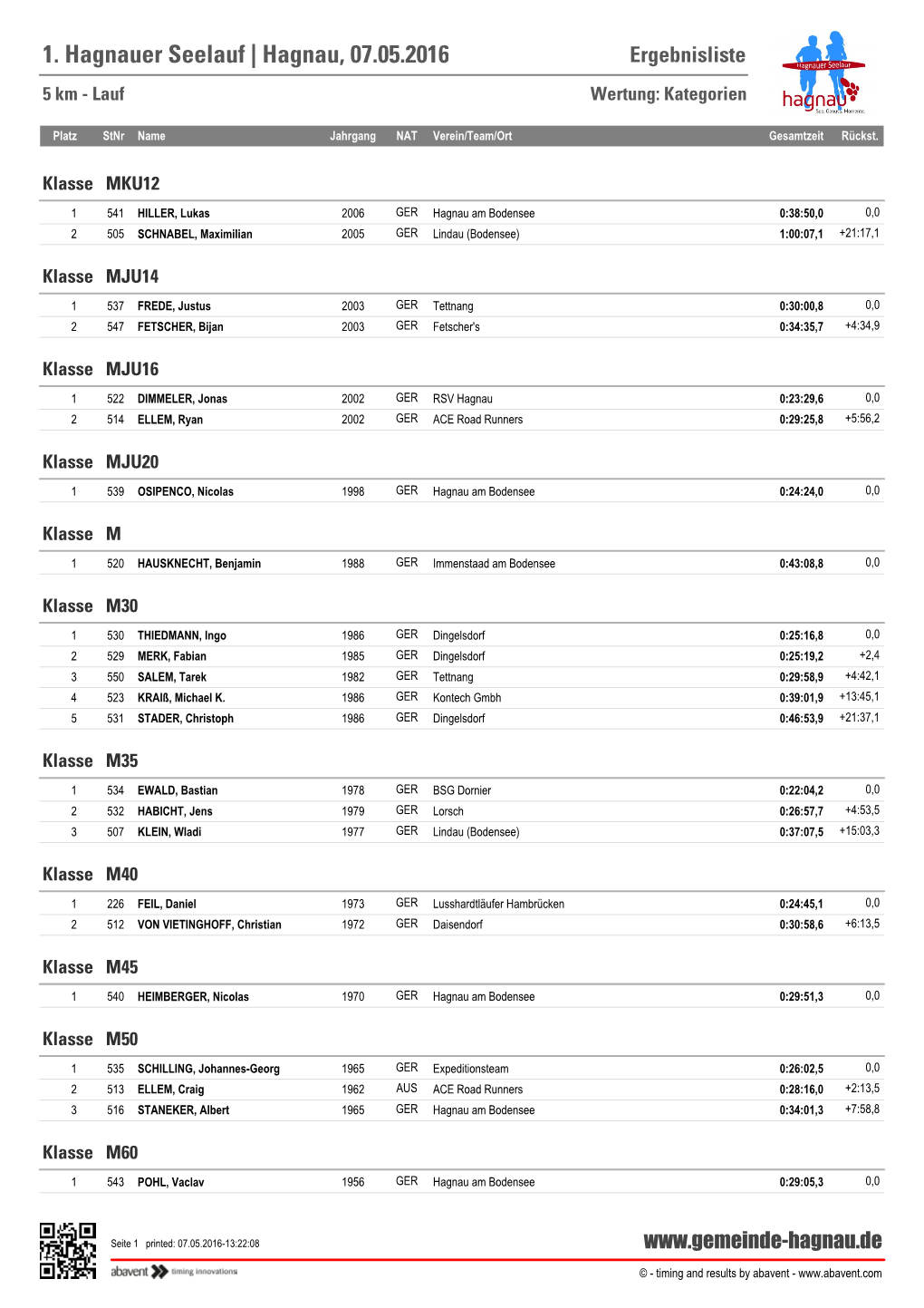 1. Hagnauer Seelauf | Hagnau, 07.05.2016 Ergebnisliste 5 Km - Lauf Wertung: Kategorien