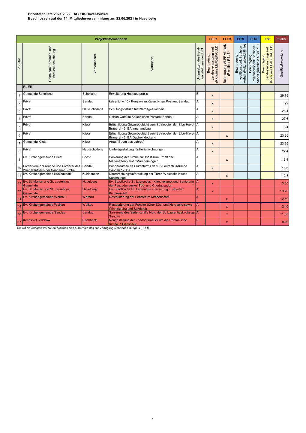 Prioritätenliste 2021/2022 LAG Elb-Havel-Winkel Beschlossen Auf Der 14. Mitgliederversammlung Am 22.06.2021 in Havelberg ELER