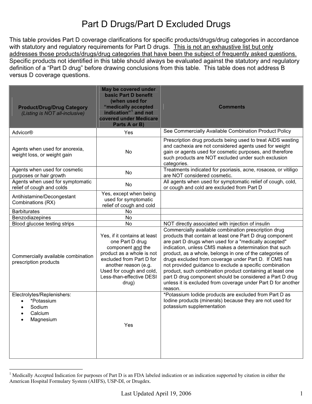 Part D Excluded Drugs