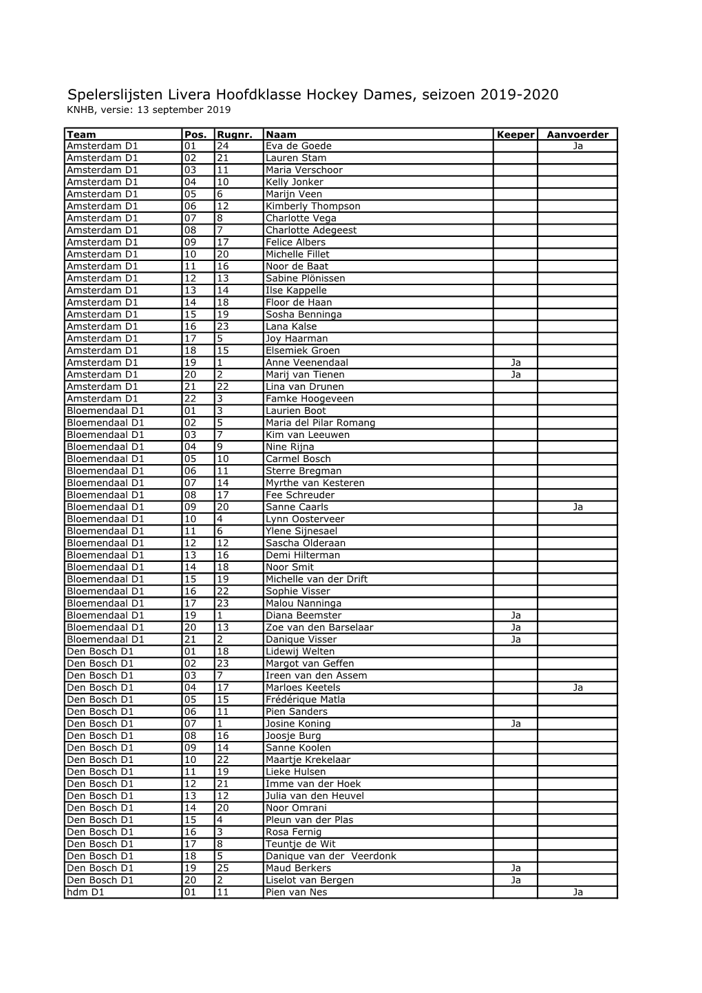 Spelerslijsten Livera Hoofdklasse Hockey Dames, Seizoen 2019-2020 KNHB, Versie: 13 September 2019