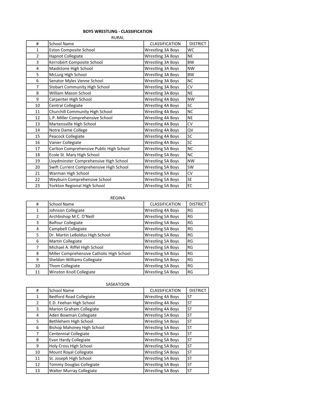 School Name CLASSIFICATION DISTRICT 1 Eston