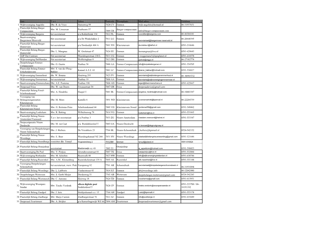 Aan: T.A.V. Adres Postcode Woonplaats Mail Adres Telefoon 1 Wijkvereniging Angelslo Dhr