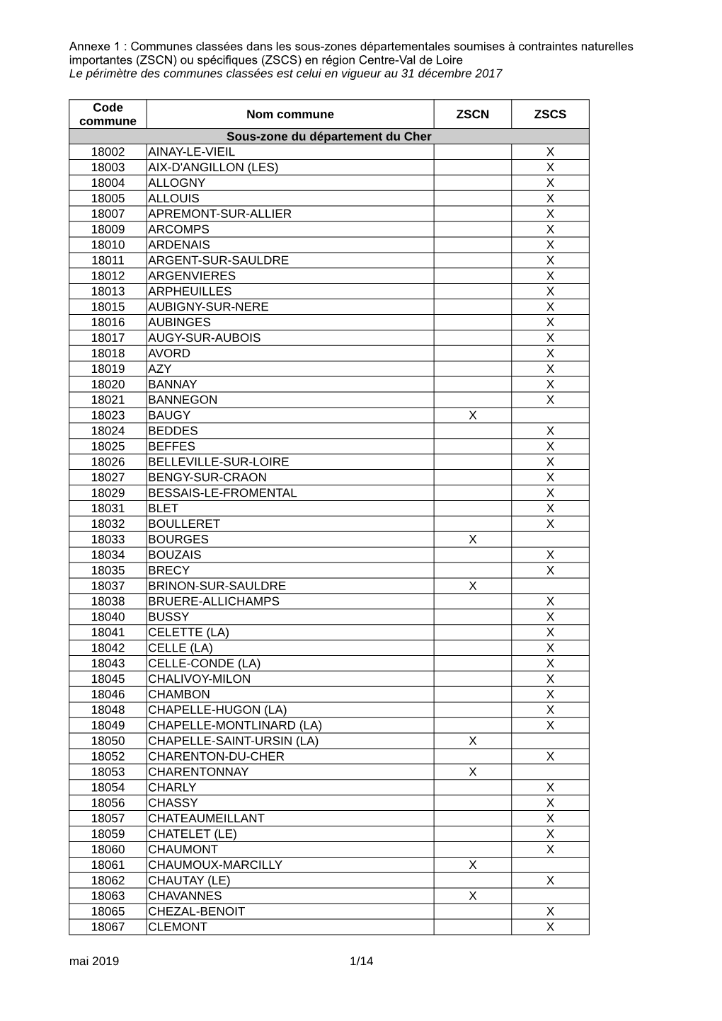 Liste Des Communes En Zones Défavorisées Dans Le Cher