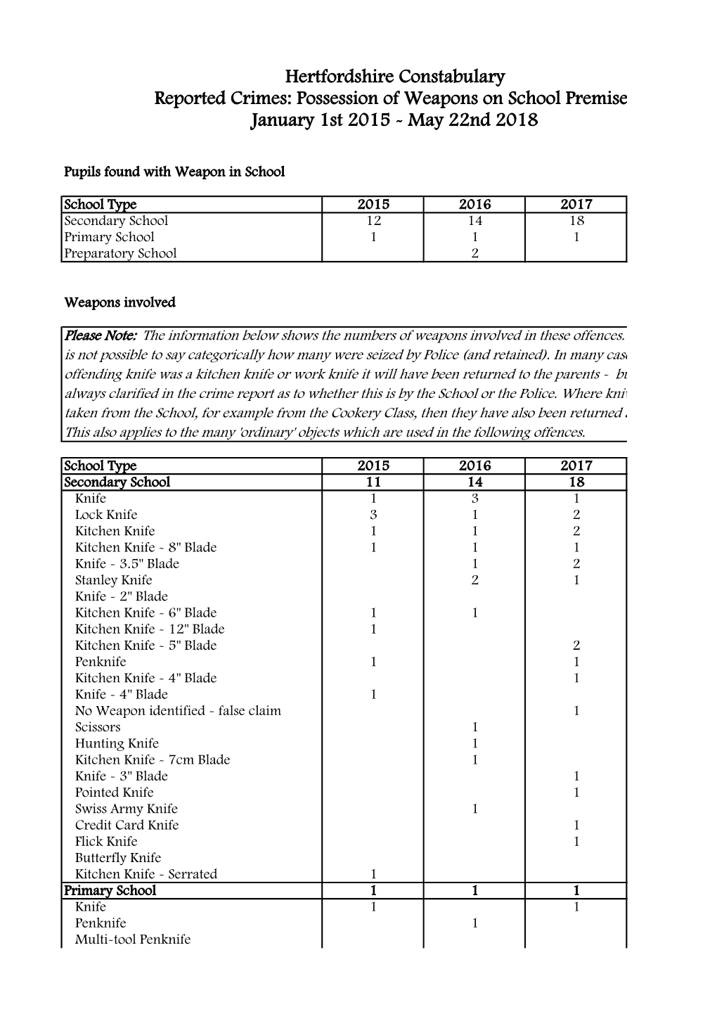 Hertfordshire Constabulary Reported Crimes: Possession of Weapons on School Premises January 1St 2015 - May 22Nd 2018