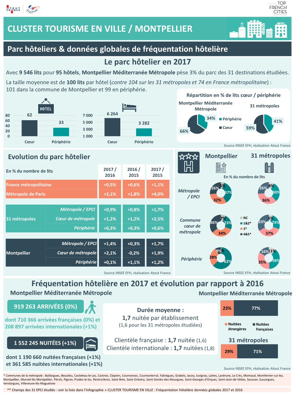 CLUSTER TOURISME EN VILLE / MONTPELLIER Dynamique De La