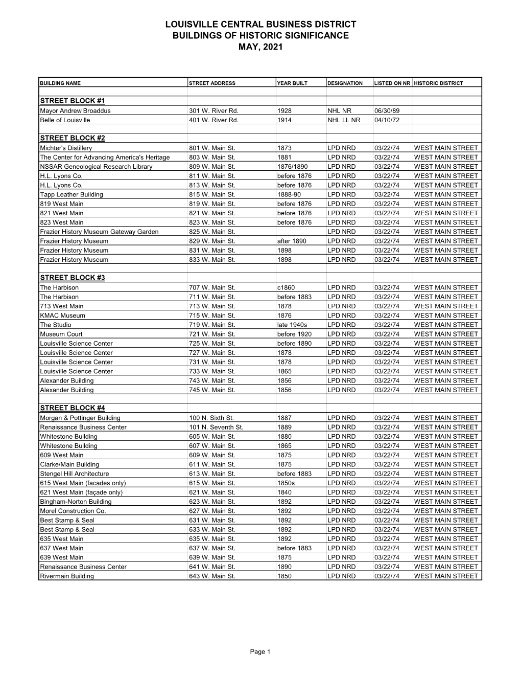 Louisville Central Business District Buildings of Historic Significance May, 2021