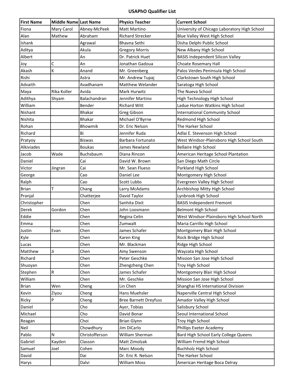 2021 Proctors and Students Updated Qualifier List.Xlsx