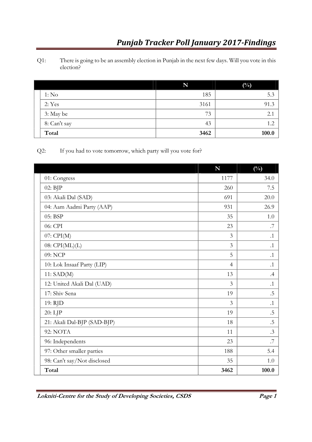 Punjab Tracker Poll January 2017-Findings