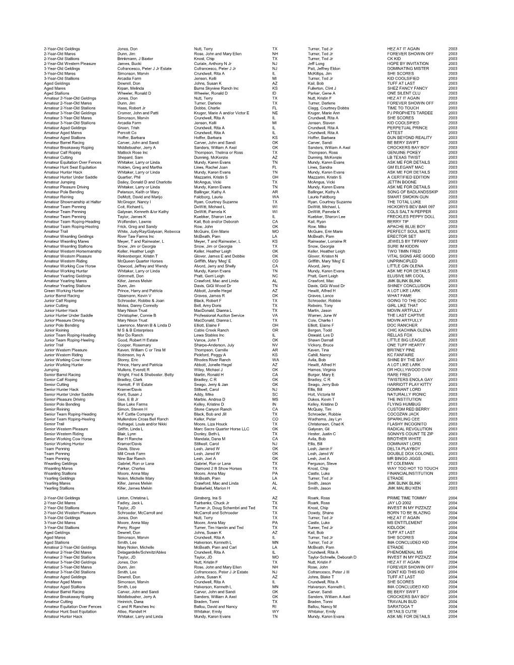 World Champions: 2003 to Present