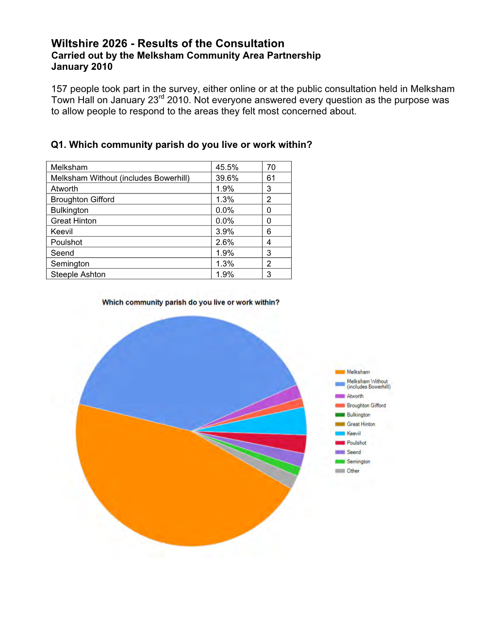 Wiltshire 2026 - Results of the Consultation Carried out by the Melksham Community Area Partnership January 2010