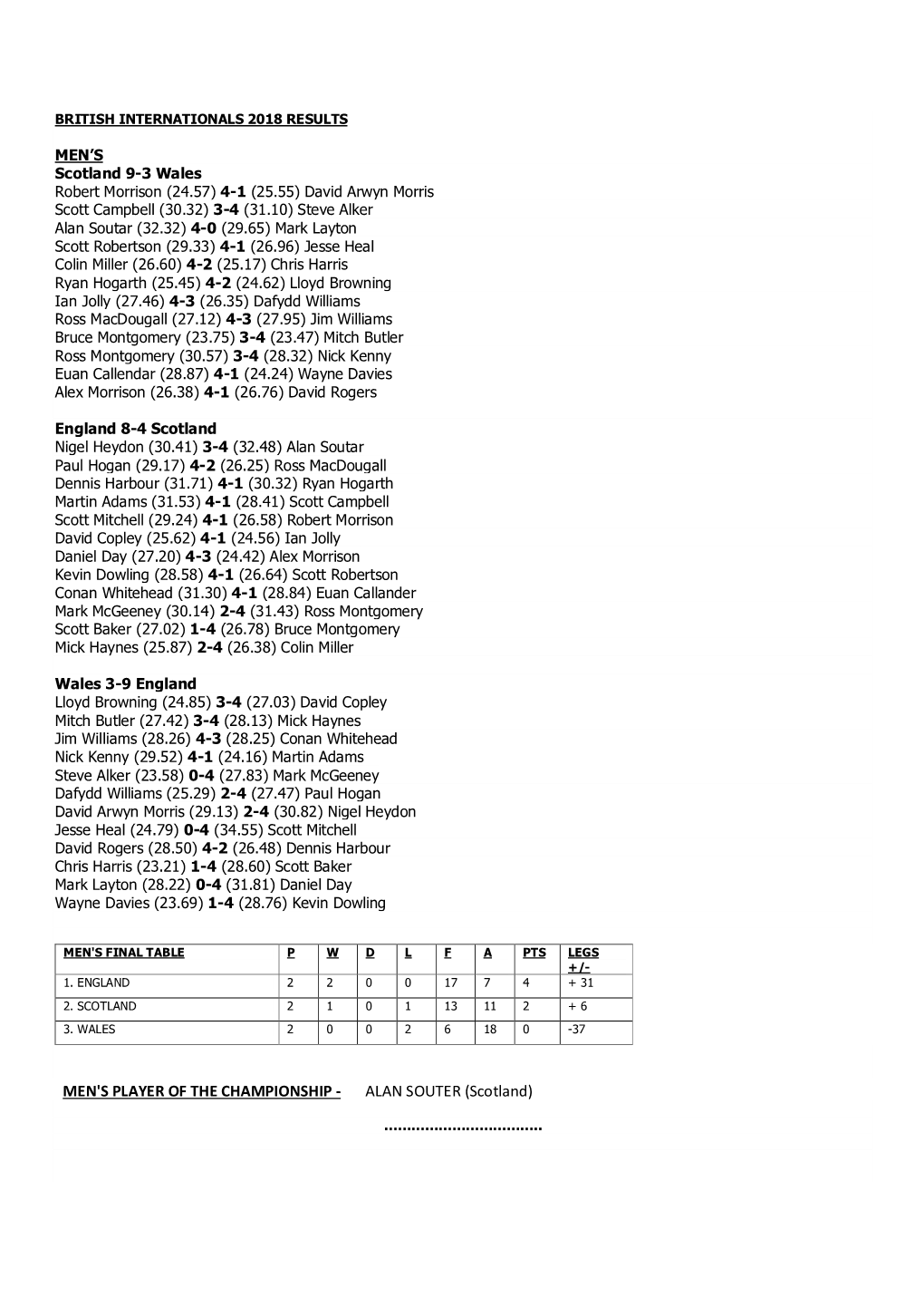 MEN's PLAYER of the CHAMPIONSHIP - ALAN SOUTER (Scotland)