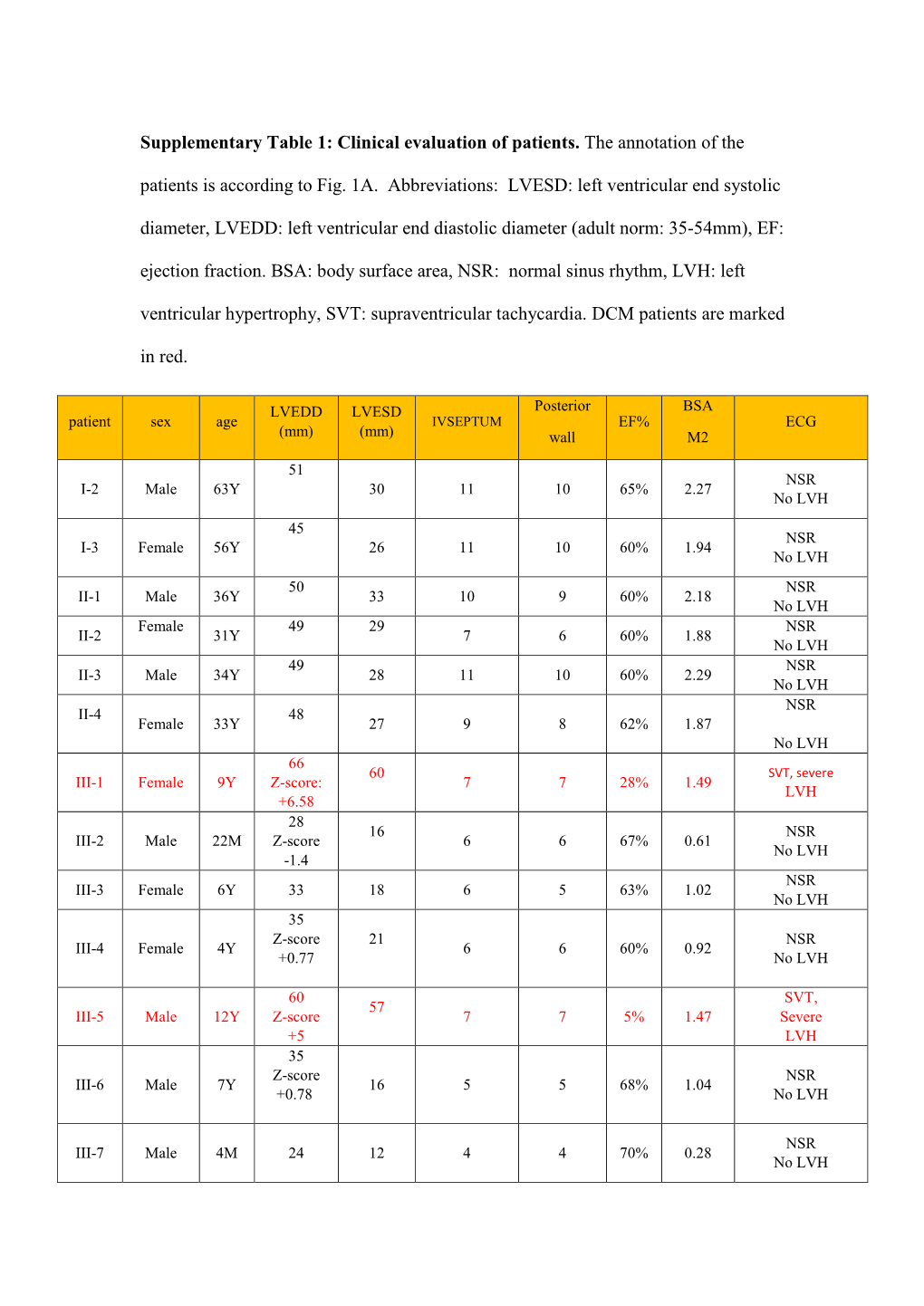 Supplementary Table 1: Clinical Evaluation of Patients. the Annotation of The