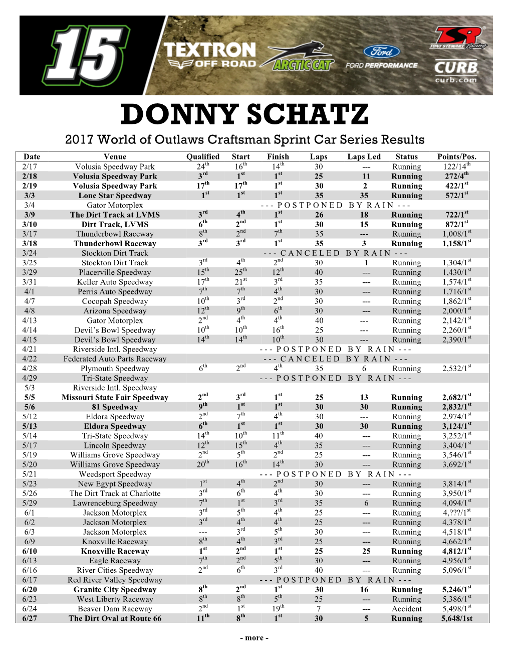 DONNY SCHATZ 2017 World of Outlaws Craftsman Sprint Car Series Results Date Venue Qualified Start Finish Laps Laps Led Status Points/Pos