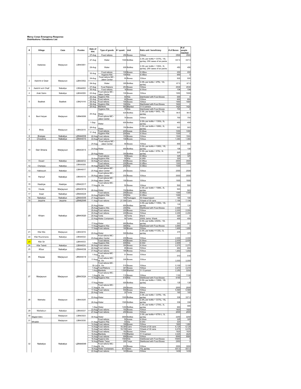 Village Caza Pcodes Date of Dist. Type of Goods # / Quant. Unit Ratio Unit / Beneficiary # of Benes # of People Reached 27-Aug