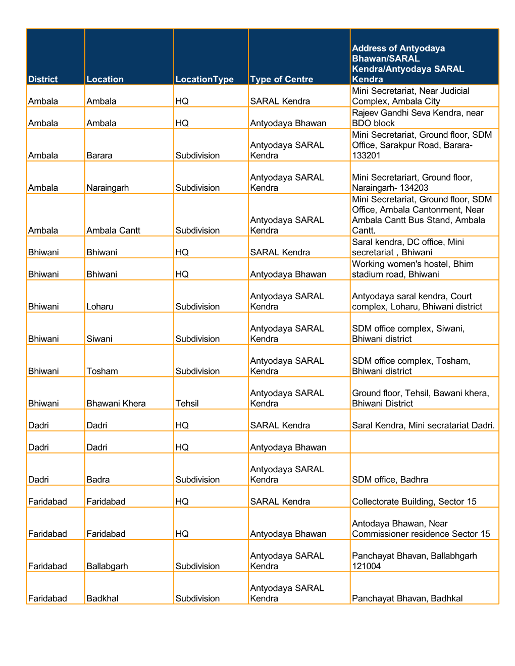 List of SARAL Kendra