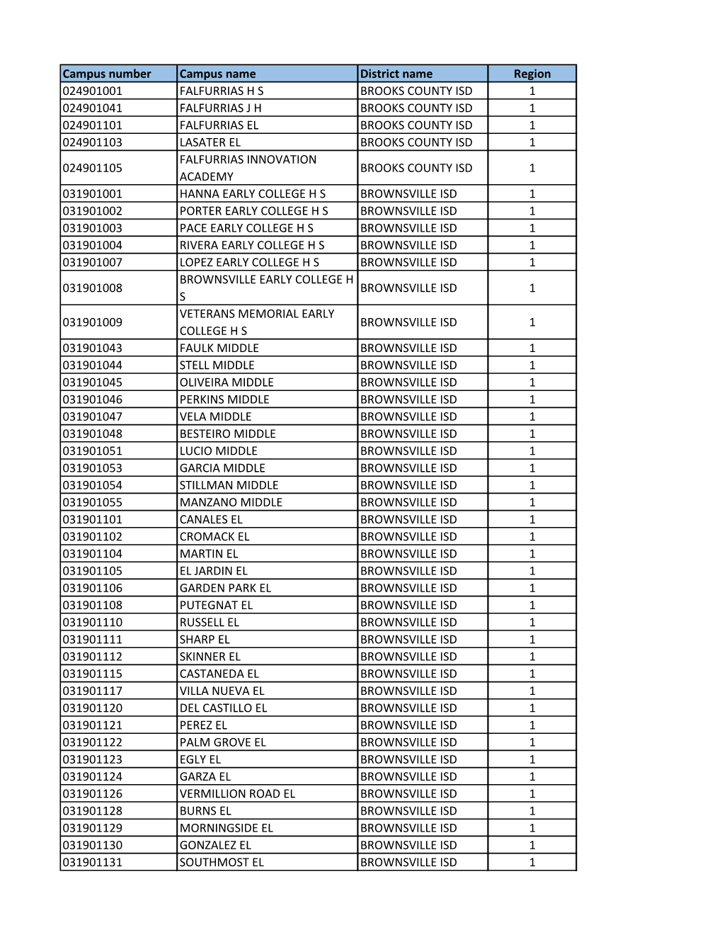 Campus Number Campus Name District Name Region 024901001 FALFURRIAS H S BROOKS COUNTY ISD 1 024901041 FALFURRIAS J H BROOKS COUN