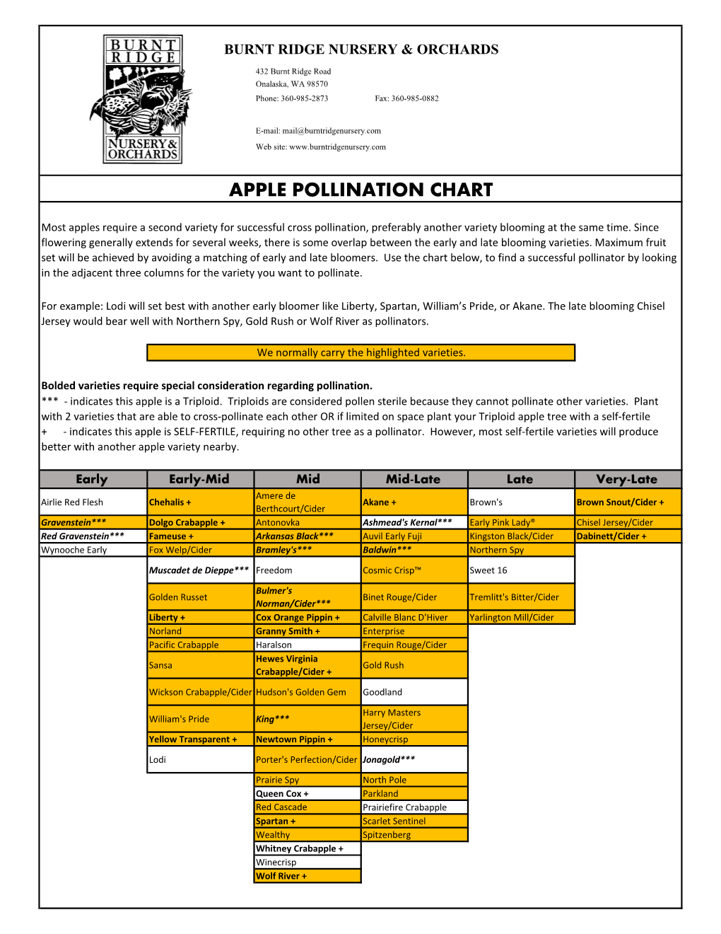 Apple Pollination Chart