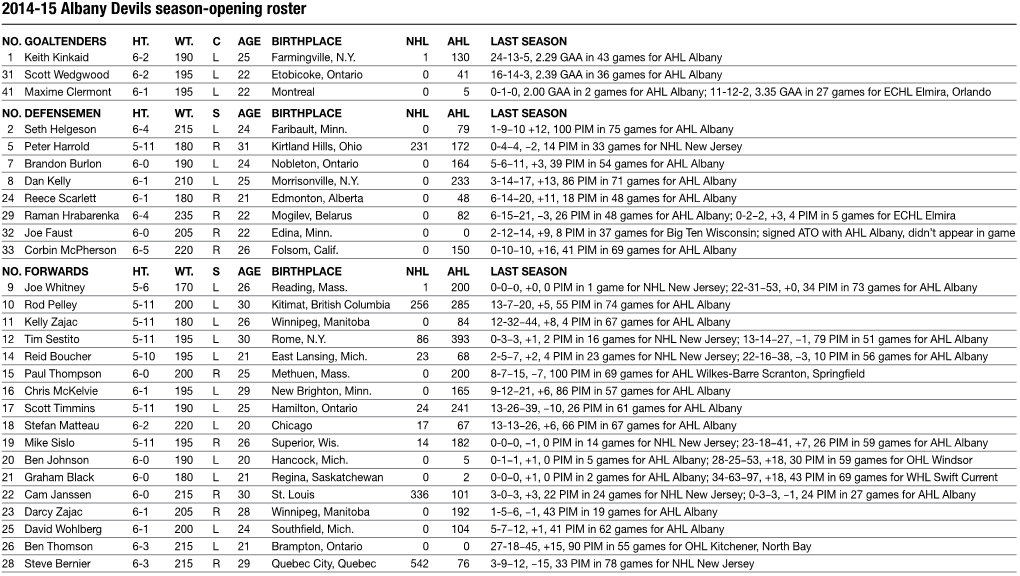 Albany Devils' Roster