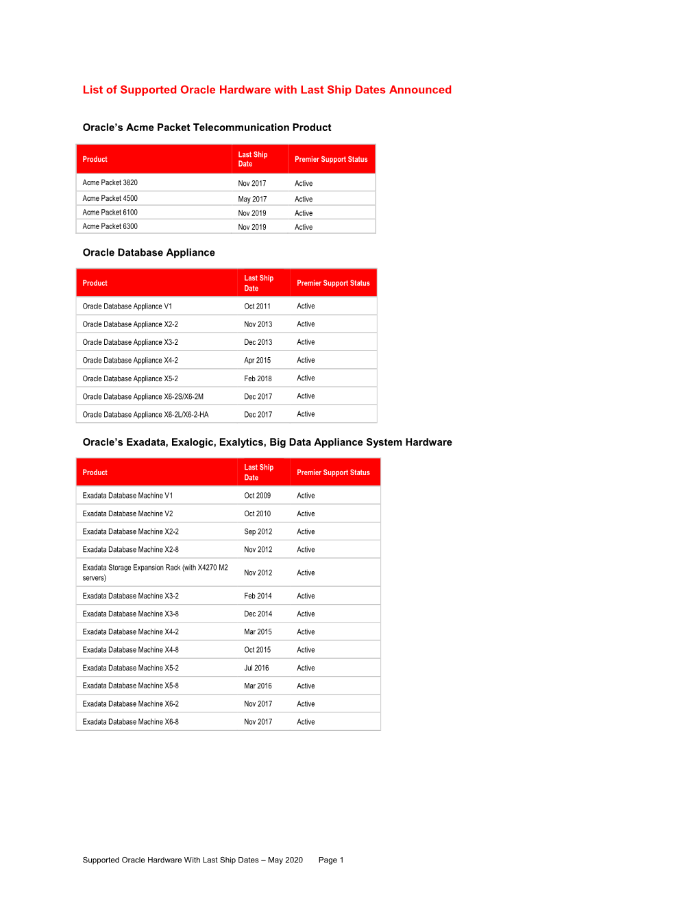 List of Supported Oracle Hardware with Last Ship Dates Announced